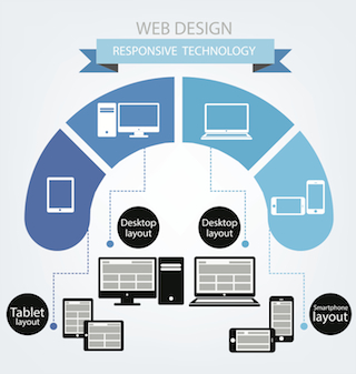 Are you ready for fully responsive web design
